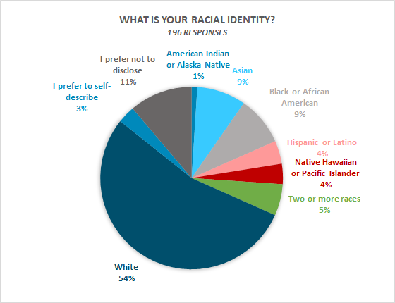 What is your racial identity: 54% white, 11% I prefer not to disclose, 9% Black/African American, 9% Asian, 5% two or more races, 4% Hispanic/Latinio, 4% Native Hawaiian/Pacific Islander, 3% I prefer to self describe, 1% American Indian/Alaska Native