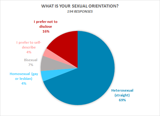 What is you sexual orientation: 69% Heterosexual, 16% I prefer not to disclose, 7% bisexual, 4% Homosexual, 4% I prefer to self describe