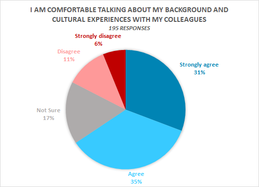 I am comfortable talking about my background and cultural experiences with my colleagues : 31% Strongly Agree, 35% Agree, 17% Not Sure, 11% Disagree, 6% Strongly Disagree