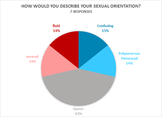 How would you self describe your sexual orientation: 43% queer, 14% asexual, 14% fluid, 15% confusing, 14% polyamorous pansexual