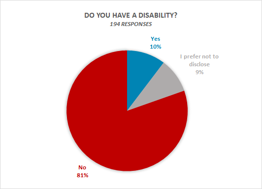 Do you have a disability: 81% no, 10% yes, 9% I prefer not to disclose