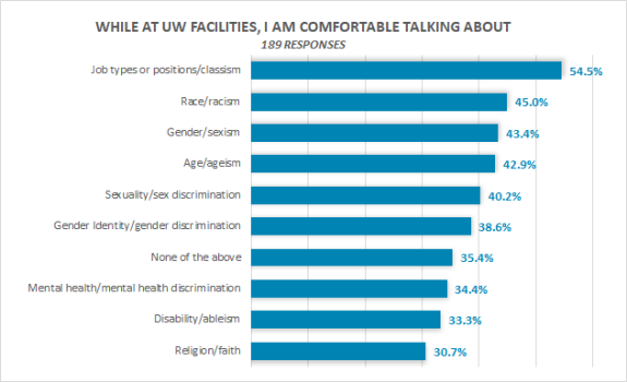 While at UW Facilities, I am comfortable talking about: 54.5% Job types, 45% Race, 43.4% Gender, 42.9%Sexuality, 38.6% Gender identity, 35.4% None of the above, 34.4% Mental health, 33.3% Disability, 30.7% Religion