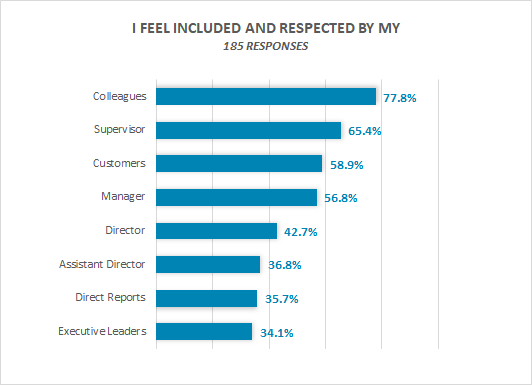 I feel included by my: 77.8% colleagues, 65.4% Supervisor, 58.9% Customers, 56.8% Managers, 42.7% Director, 36.8% Assistant Director, 35.7% Direct Reports, 34.1% Executive Leaders