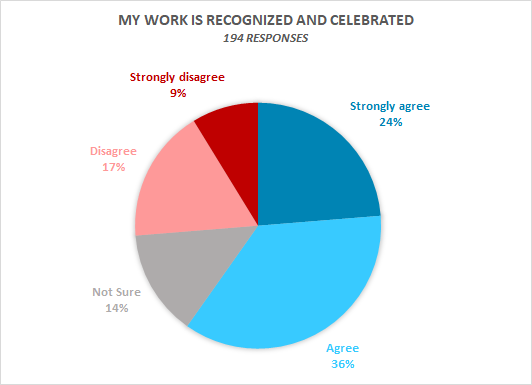 My work is recognized and celebrated: : 24% Strongly Agree, 36% Agree, 14% Not Sure, 17% Disagree, 9% Strongly Disagree