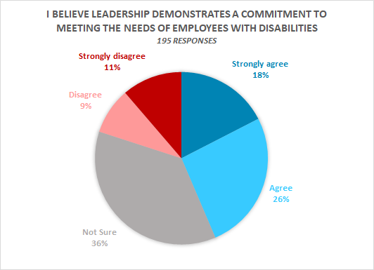 I believe leadership demonstrates a commitment to meeting the needs of employees with disabilities: : 18% Strongly Agree, 26% Agree, 36% Not Sure, 9% Disagree, 11% Strongly Disagree