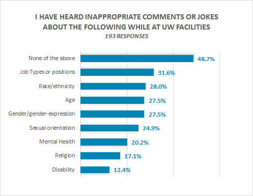 I have heard inappropriate comments or jokes about the following while at UW Facilities: 48.7% None of the above, 31.6% Job types, 28% Race, 27.5% Age, 27.5% Gender, 24.9% Sexual orientation, 20.2% Mental health, 17.1% Religion, 12.4% Disability