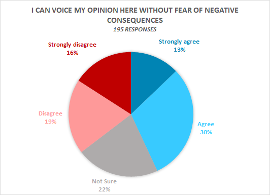 I can voice my opinion here without fear of negative consequences: 13% Strongly Agree, 30% Agree, 22% Not Sure, 19% Disagree, 16% Strongly Disagree