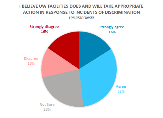 I believe UW Facilities does and will take appropriate action in response to incidents of discrimination: 16% Strongly Agree, 32% Agree, 23% Not Sure, 13% Disagree, 16% Strongly Disagree