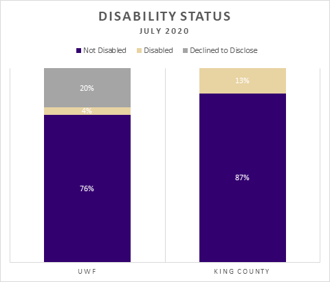 Disability at UWF