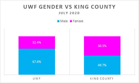 Gender at UWF