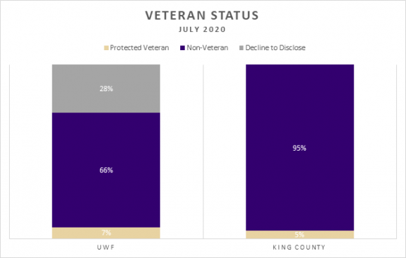 Veterans at UWF