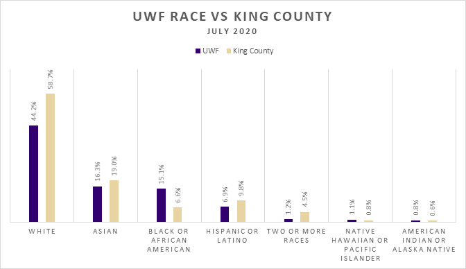 Race at UWF